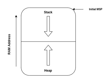 Secret stack image